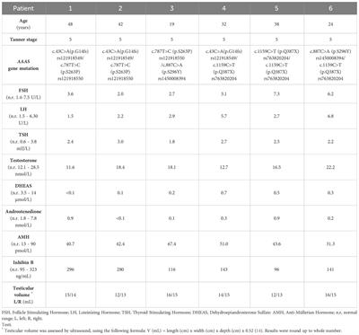 Fertility and sexual activity in patients with Triple A syndrome